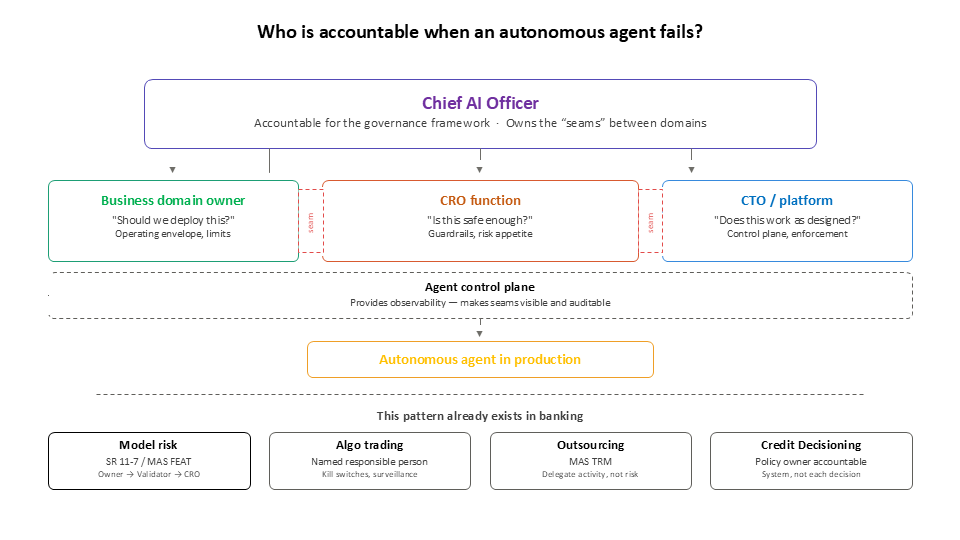 Accountability framework for autonomous agents in banking