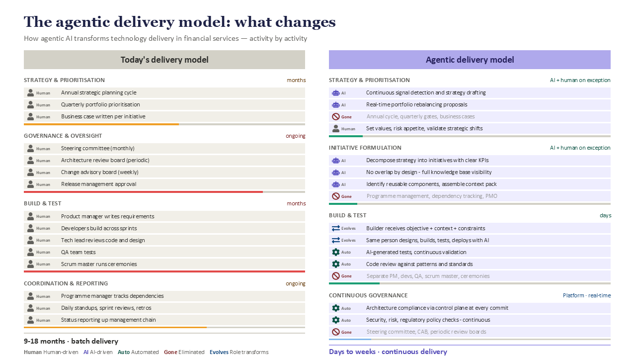 Agentic bank delivery organisation structure