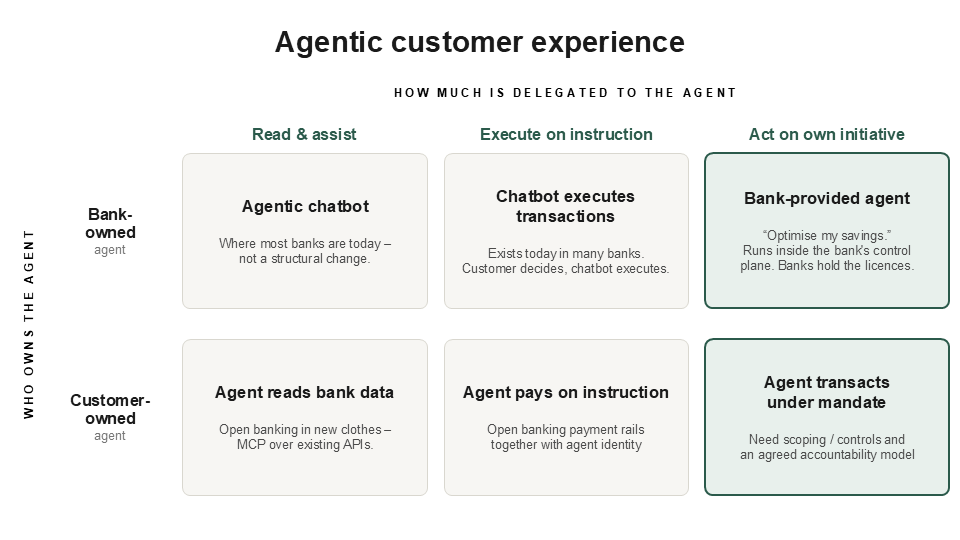 Grid: who owns the agent (bank or customer) against how much is delegated to it (read and assist, execute on instruction, act on own initiative)