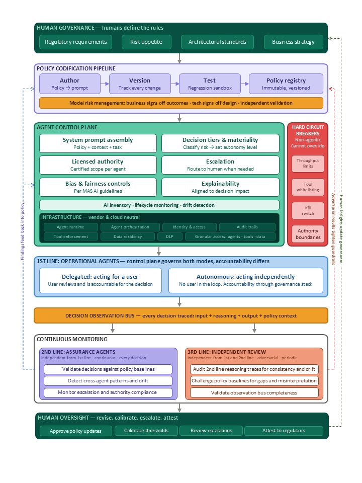 Governance architecture for agentic banking: policy codification pipeline, agent control plane, three lines of defence