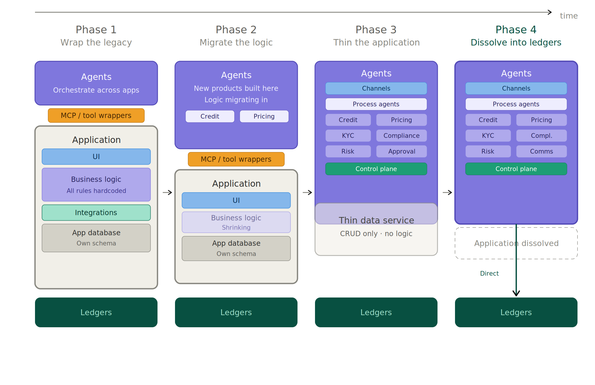 Four phases of migration: wrap, migrate logic, thin, dissolve into ledgers