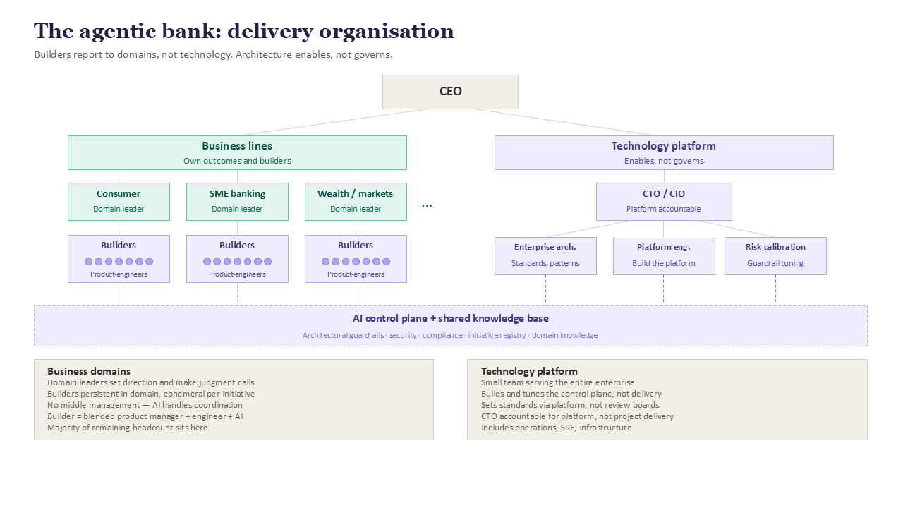 Agentic bank delivery organisation structure