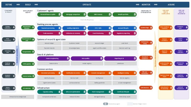 Agentic banking reference architecture: five horizontal layers with development and observability agents