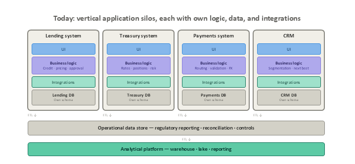 Current state: vertical application silos with integration complexity