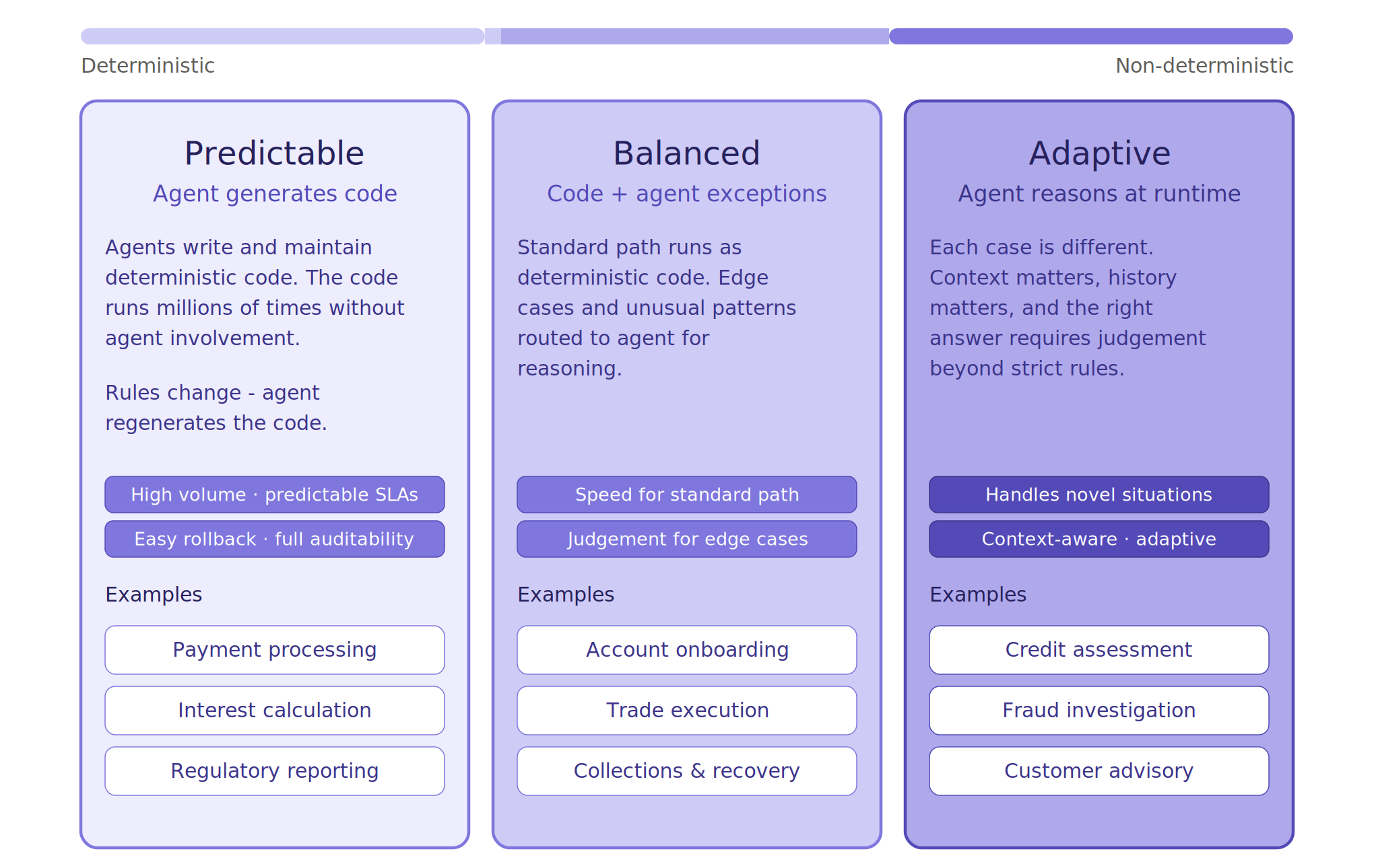 The deterministic-to-probabilistic spectrum: Predictable, Balanced, Adaptive
