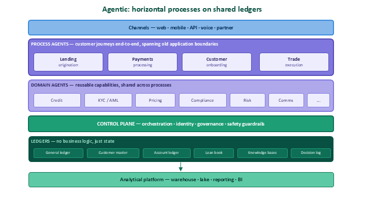 Target state: horizontal processes on shared ledgers, no application silos