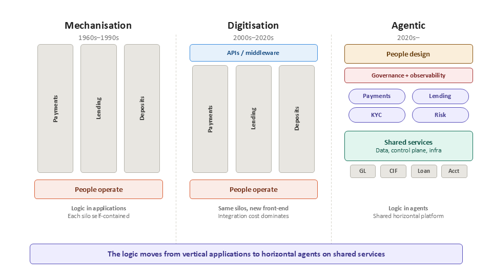 Three eras of banking technology: mechanisation, digitisation, agentic
